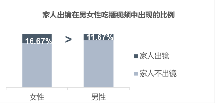 吃播视频中，性别差异会影响创作者的表现吗？